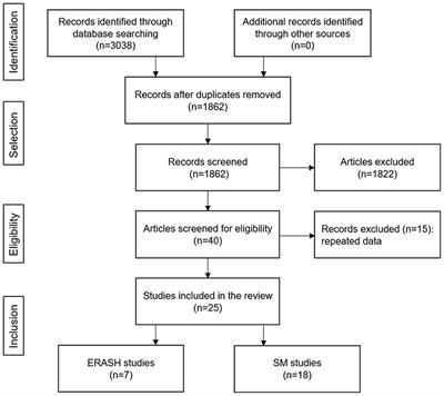 Endocardial Radiofrequency Ablation vs. Septal Myectomy in Patients With Hypertrophic Obstructive Cardiomyopathy: A Systematic Review and Meta-Analysis